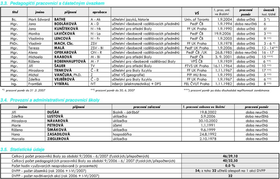 Jana BBBODLÁKOVÁBOD KUNŠTEKOVÁ N - Nk učitelství pro střední školy FF UK Praha 1.9.1990 doba určitá 6 ) Mgr. Monika LAVIČKOVÁ N - La učitelství všeobecně vzdělávacích předmětů PedF ČB 19.9.2006 doba určitá 3 ++) Mgr.