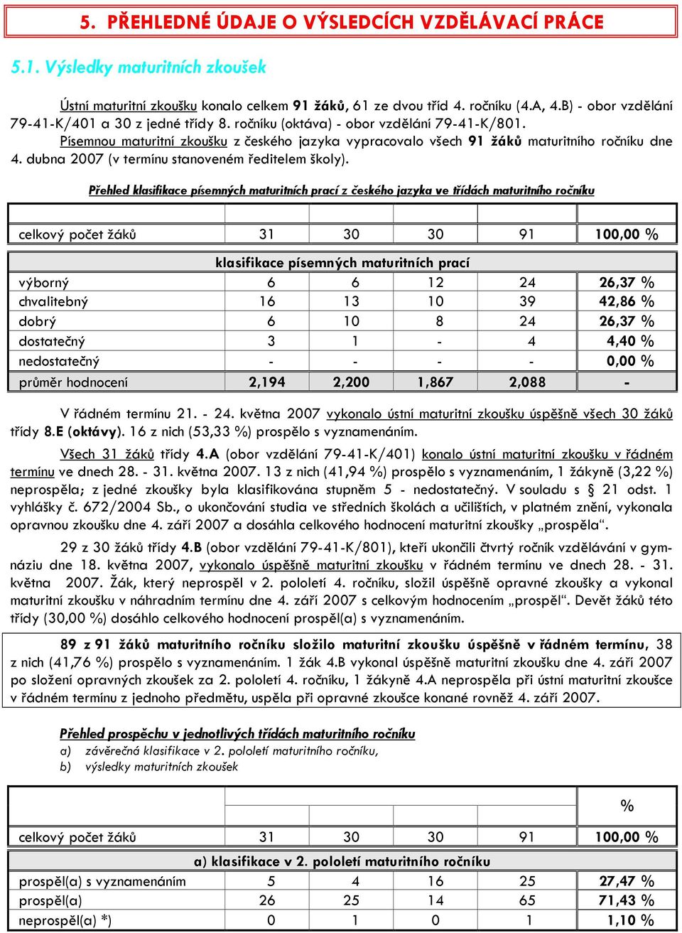 dubna 2007 (v termínu stanoveném ředitelem školy). Přehled klasifikace písemných maturitních prací z českého jazyka ve třídách maturitního ročníku celkový počet žáků 4.A 31 4.