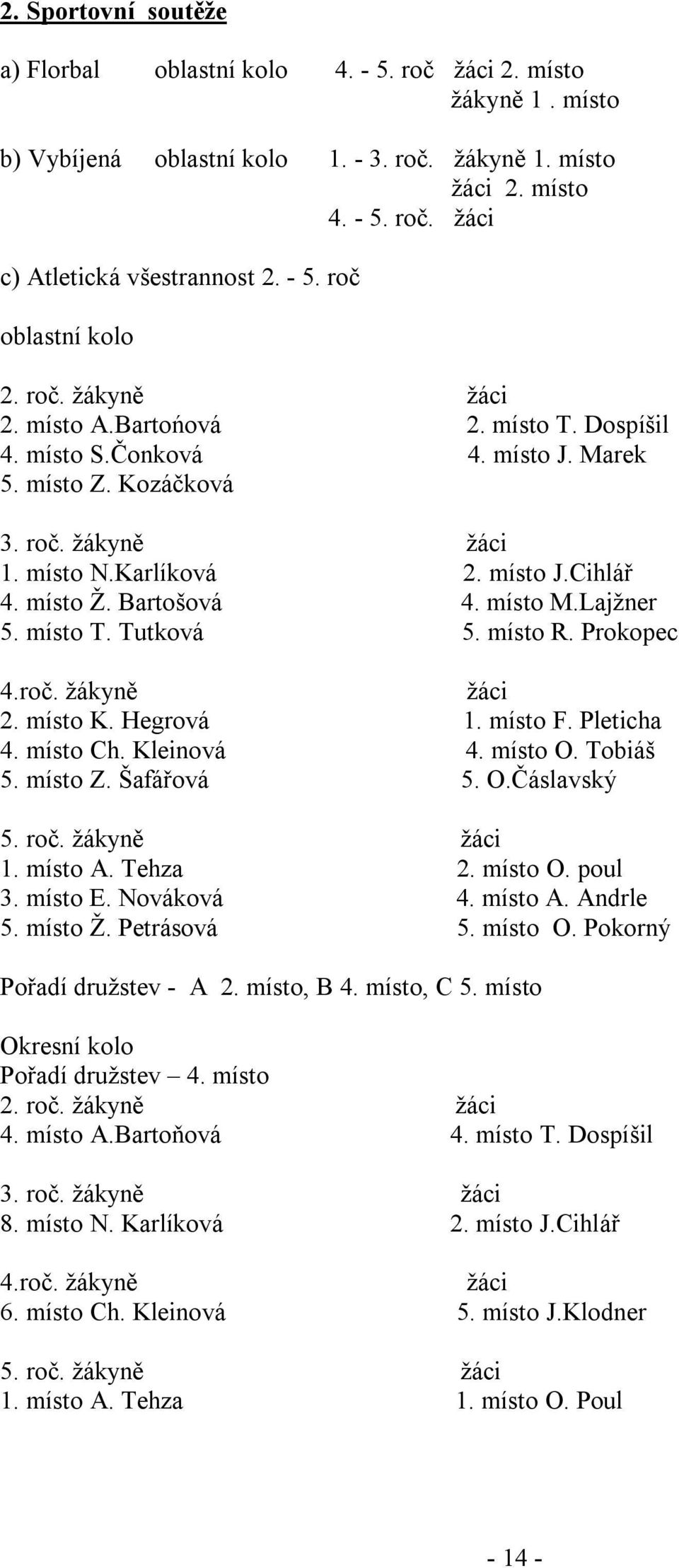 místo Ž. Bartošová 4. místo M.Lajžner 5. místo T. Tutková 5. místo R. Prokopec 4.roč. žákyně žáci 2. místo K. Hegrová 1. místo F. Pleticha 4. místo Ch. Kleinová 4. místo O. Tobiáš 5. místo Z.