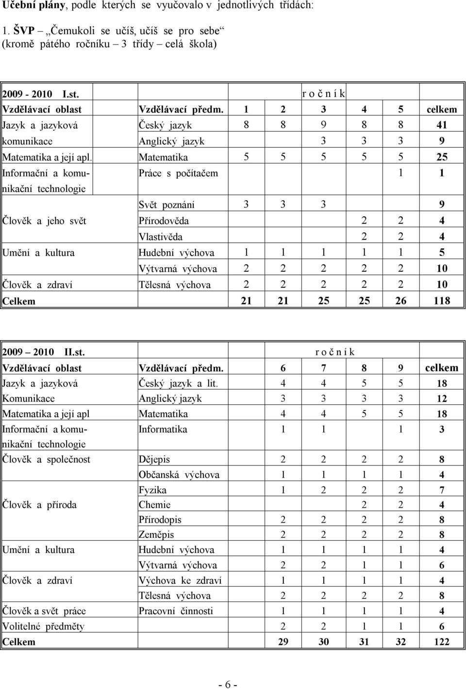 Matematika 5 5 5 5 5 25 Informační a komu- Práce s počítačem 1 1 nikační technologie Svět poznání 3 3 3 9 Člověk a jeho svět Přírodověda 2 2 4 Vlastivěda 2 2 4 Umění a kultura Hudební výchova 1 1 1 1