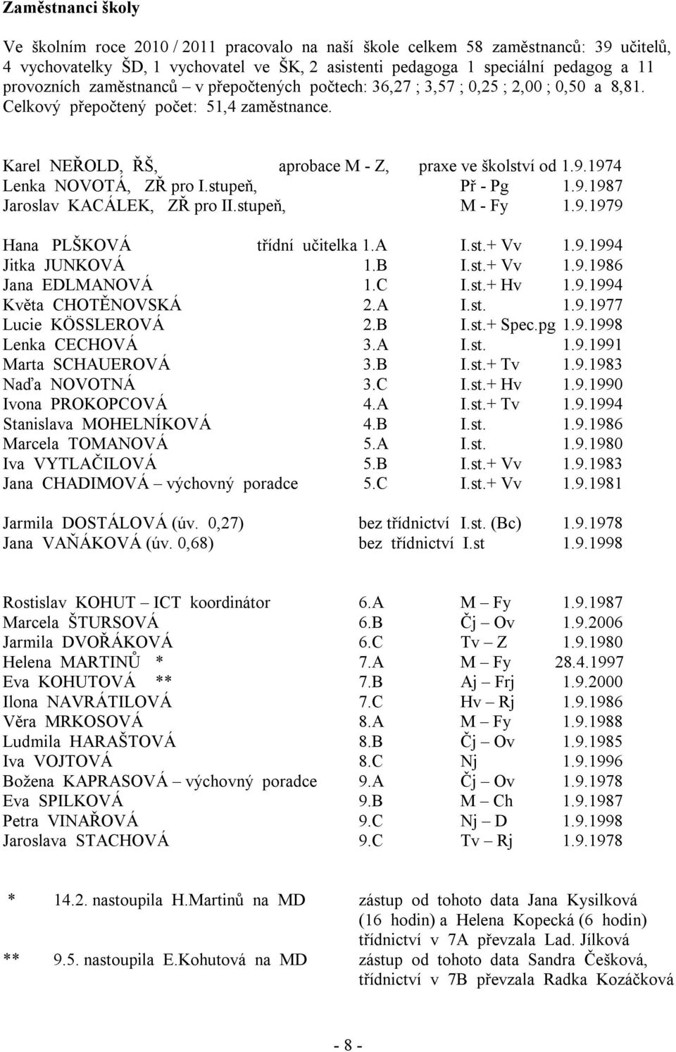 1974 Lenka NOVOTÁ, ZŘ pro I.stupeň, Př - Pg 1.9.1987 Jaroslav KACÁLEK, ZŘ pro II.stupeň, M - Fy 1.9.1979 Hana PLŠKOVÁ třídní učitelka 1.A I.st.+ Vv 1.9.1994 Jitka JUNKOVÁ 1.B I.st.+ Vv 1.9.1986 Jana EDLMANOVÁ 1.