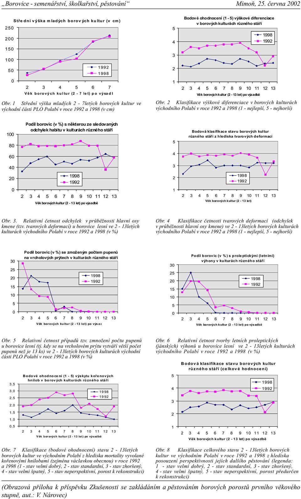 kultur (2-13 let) po výsadbì Obr.