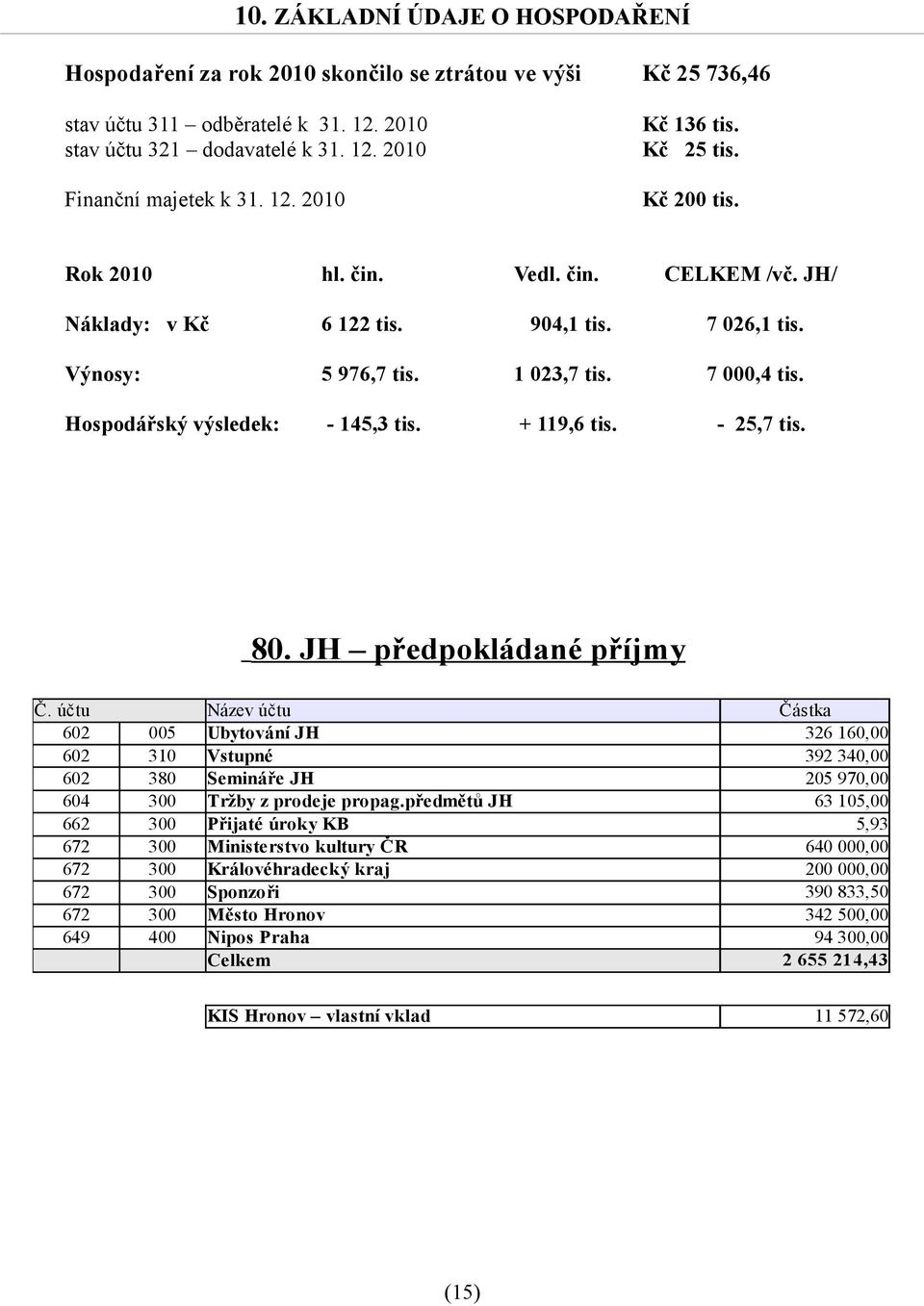 7 000,4 tis. - 145,3 tis. + 119,6 tis. - 25,7 tis. 80. JH předpokládané příjmy Č.