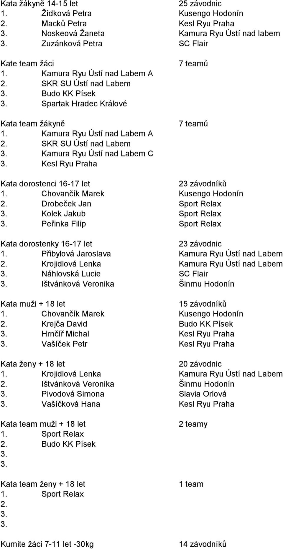 SKR SU Ústí nad Labem Kamura Ryu Ústí nad Labem C Kesl Ryu Praha 7 teamů 7 teamů Kata dorostenci 16-17 let 23 závodníků 1. Chovančík Marek Kusengo Hodonín 2.