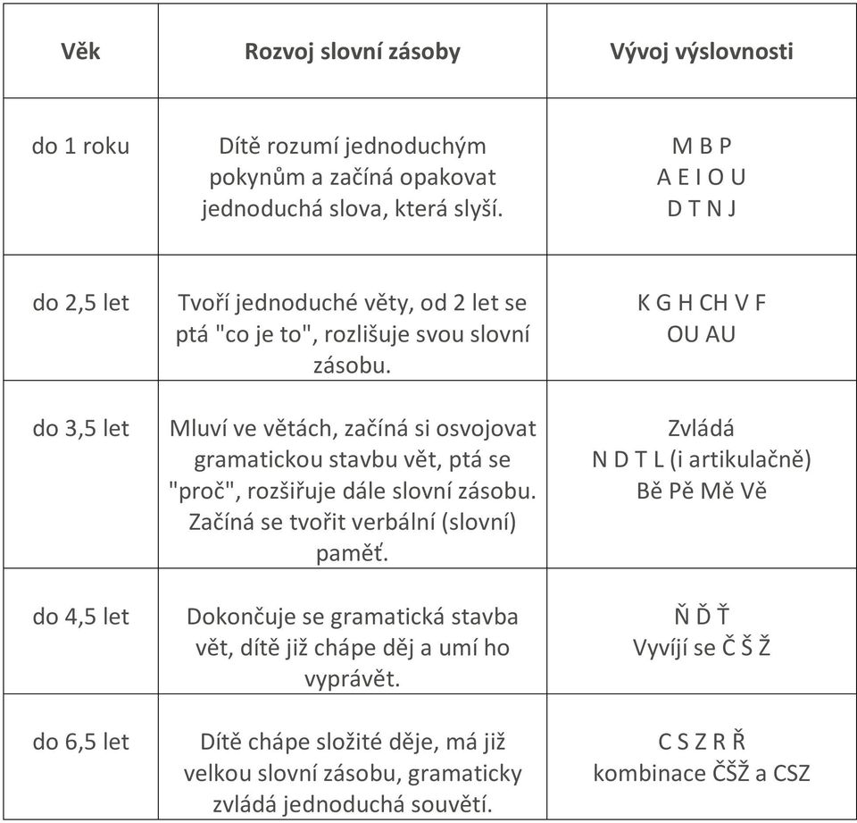 Mluví ve větách, začíná si osvojovat gramatickou stavbu vět, ptá se "proč", rozšiřuje dále slovní zásobu. Začíná se tvořit verbální (slovní) paměť.