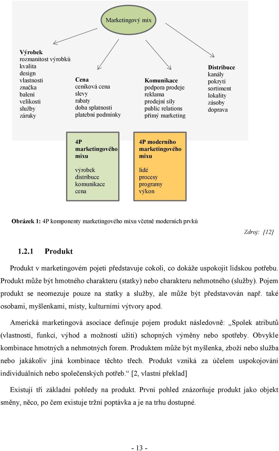 marketingového mixu lidé procesy programy výkon Obrázek 1: 4P komponenty marketingového mixu včetně moderních prvků Zdroj: [12]