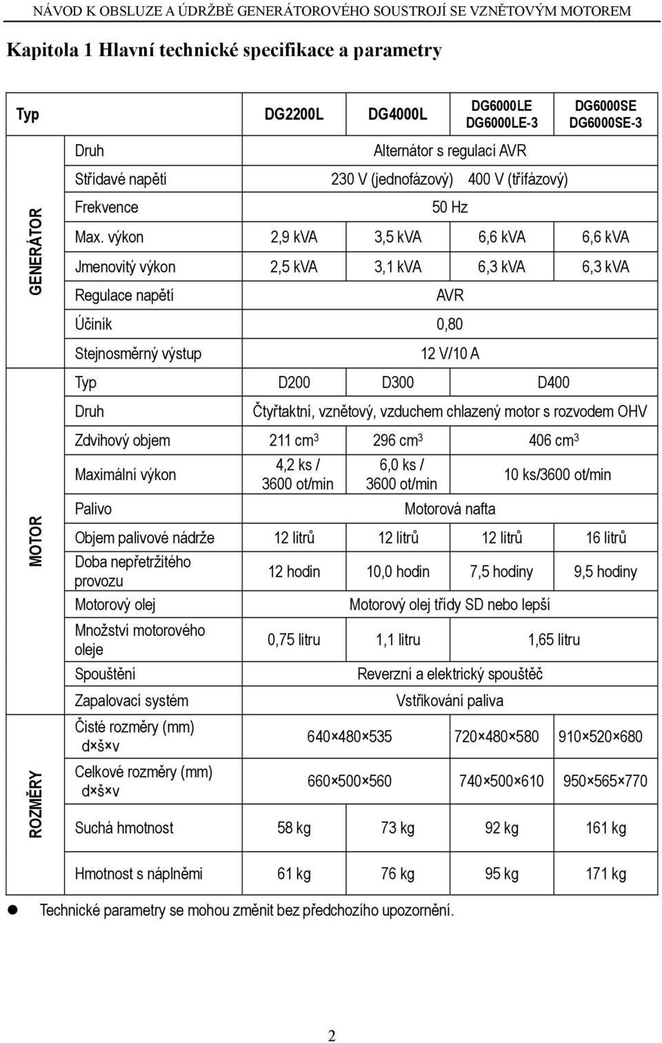 výkon 2,9 kva 3,5 kva 6,6 kva 6,6 kva Jmenovitý výkon 2,5 kva 3,1 kva 6,3 kva 6,3 kva Regulace napětí AVR Účiník 0,80 Stejnosměrný výstup 12 V/10 A Typ D200 D300 D400 Druh Čtyřtaktní, vznětový,