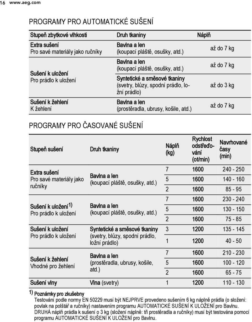 PRO ČASOVANÉ SUŠENÍ Stupeň sušení Extra sušení Pro savé materiály jako ručníky Sušení k uložení 1) Pro prádlo k uložení Sušení k uložení Pro prádlo k uložení Druh tkaniny Bavlna a len (koupací