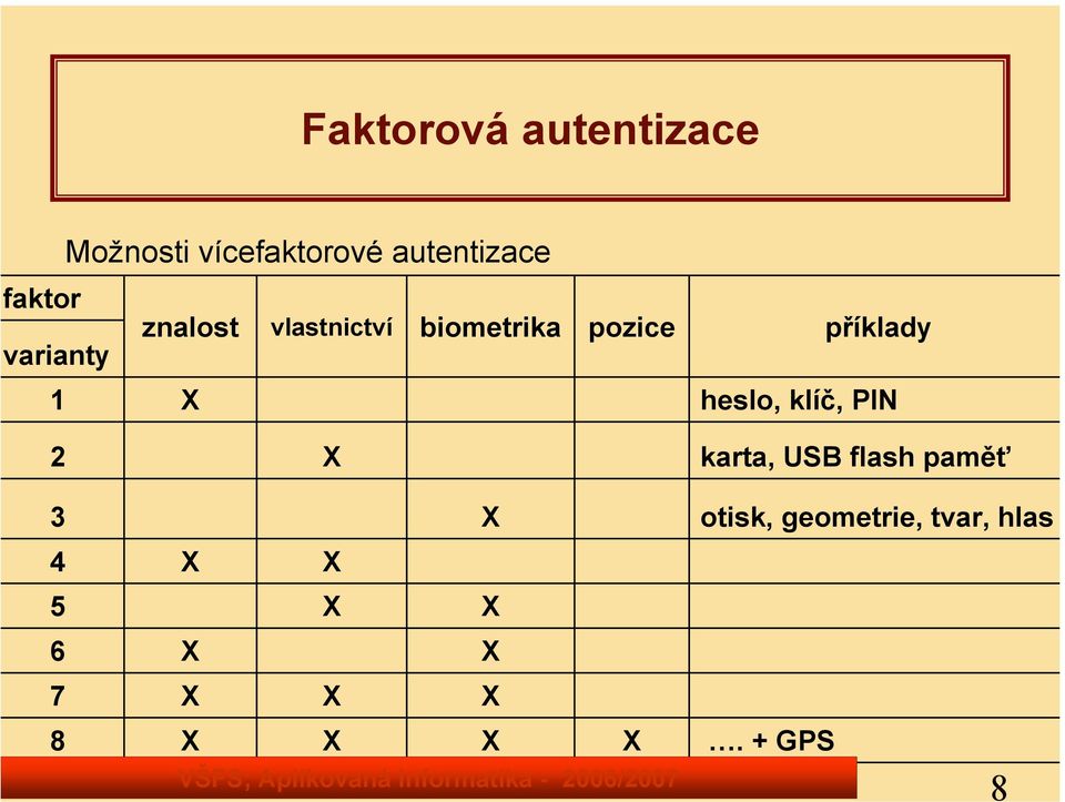 příklady 1 X heslo, klíč, PIN 2 X karta, USB flash paměť 3 4