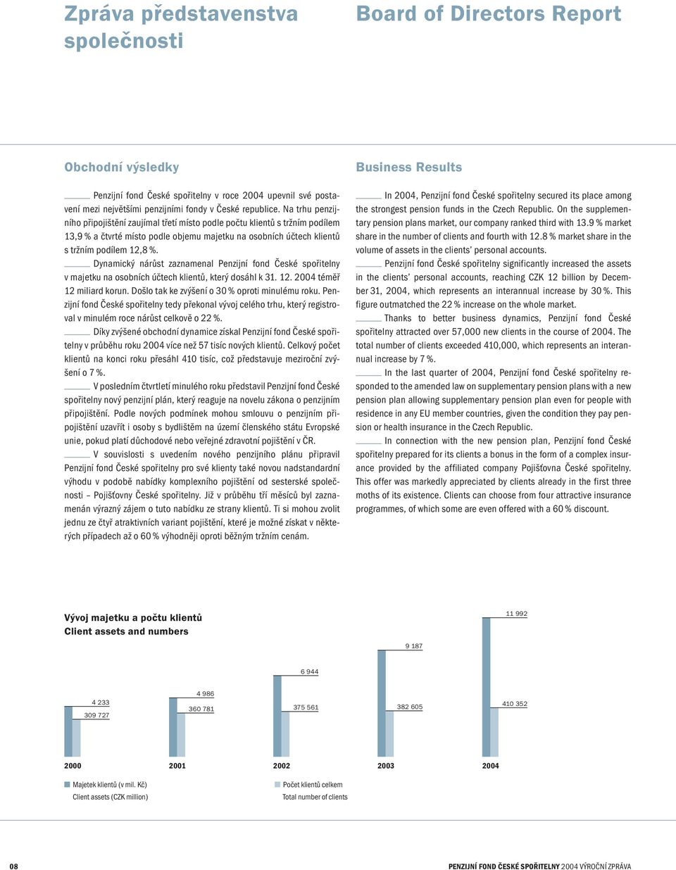 Dynamický nárůst zaznamenal Penzijní fond České spořitelny v majetku na osobních účtech klientů, který dosáhl k 31. 12. 2004 téměř 12 miliard korun. Došlo tak ke zvýšení o 30 % oproti minulému roku.