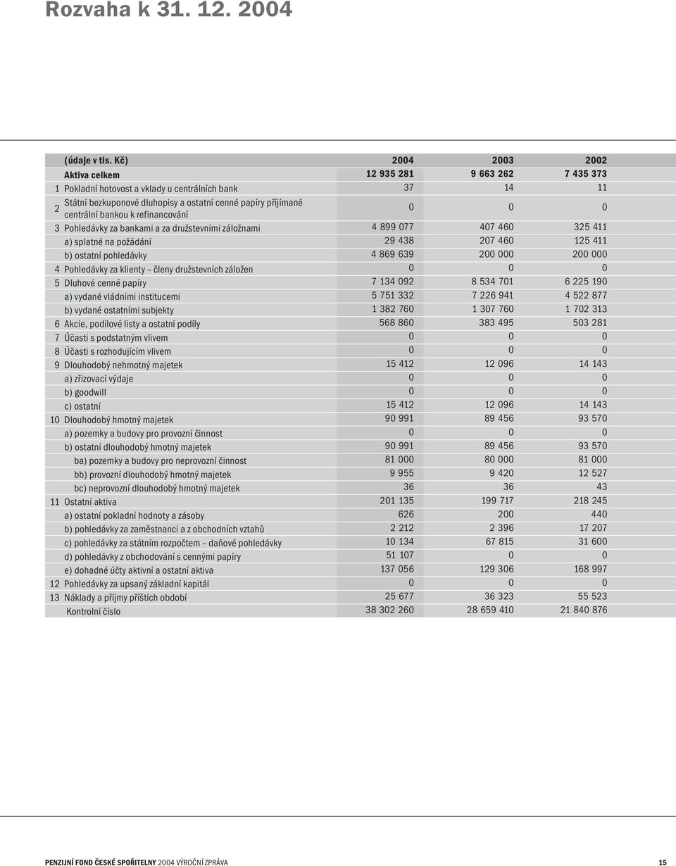 bankou k refinancování 0 0 0 3 Pohledávky za bankami a za družstevními záložnami 4 899 077 407 460 325 411 a) splatné na požádání 29 438 207 460 125 411 b) ostatní pohledávky 4 869 639 200 000 200