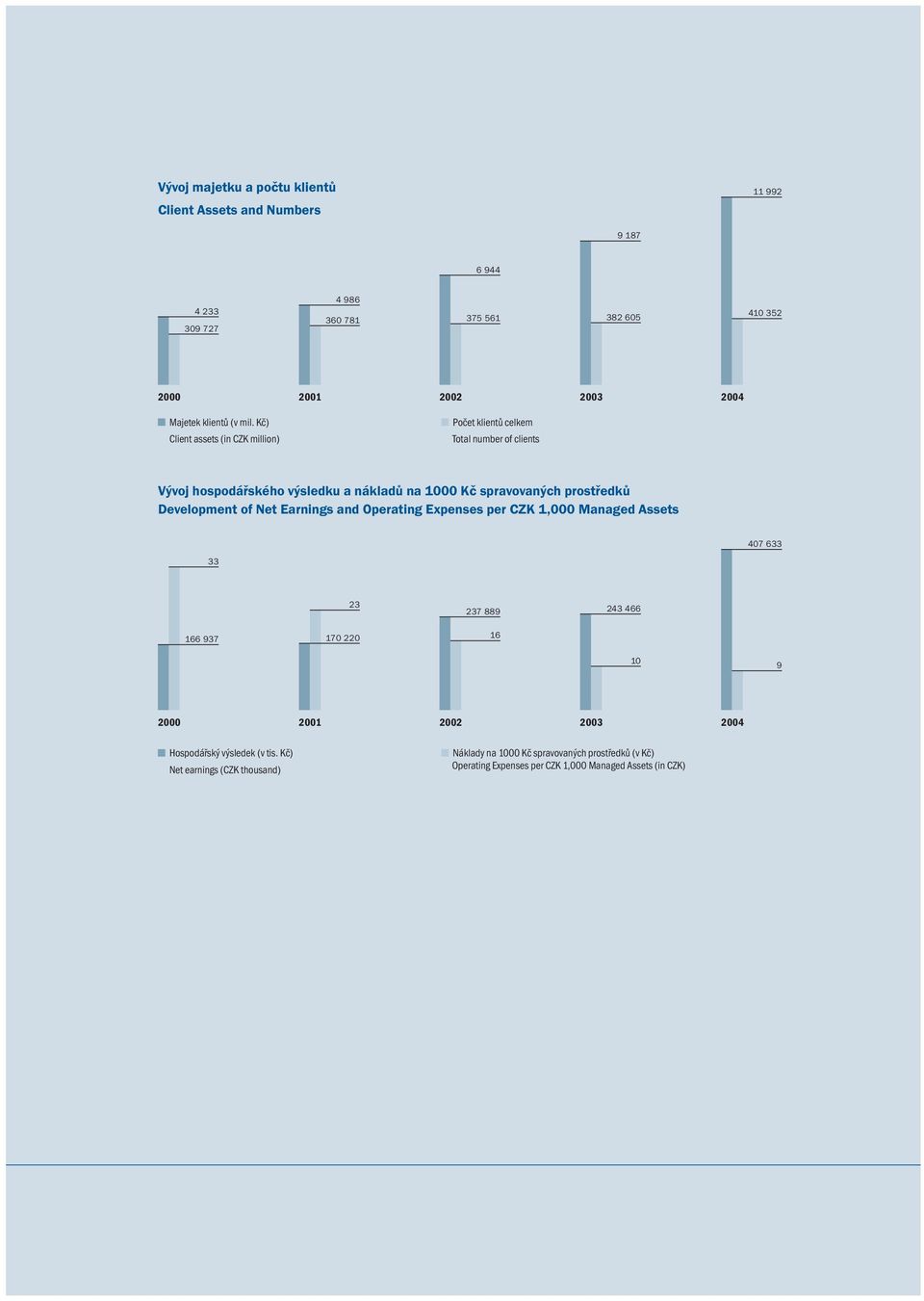 Kč) Client assets (in CZK million) Počet klientů celkem Total number of clients Vývoj hospodářského výsledku a nákladů na 1000 Kč spravovaných prostředků