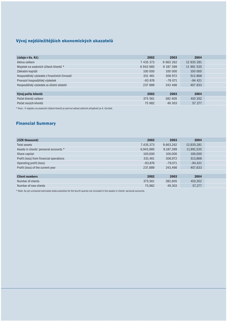 finančních činností 331 461 306 972 513 868 Provozní hospodářský výsledek 93 876 79 071 94 421 Hospodářský výsledek za účetní období 237 889 243 466 407 633 Vývoj počtu klientů 2002 2003 2004 Počet