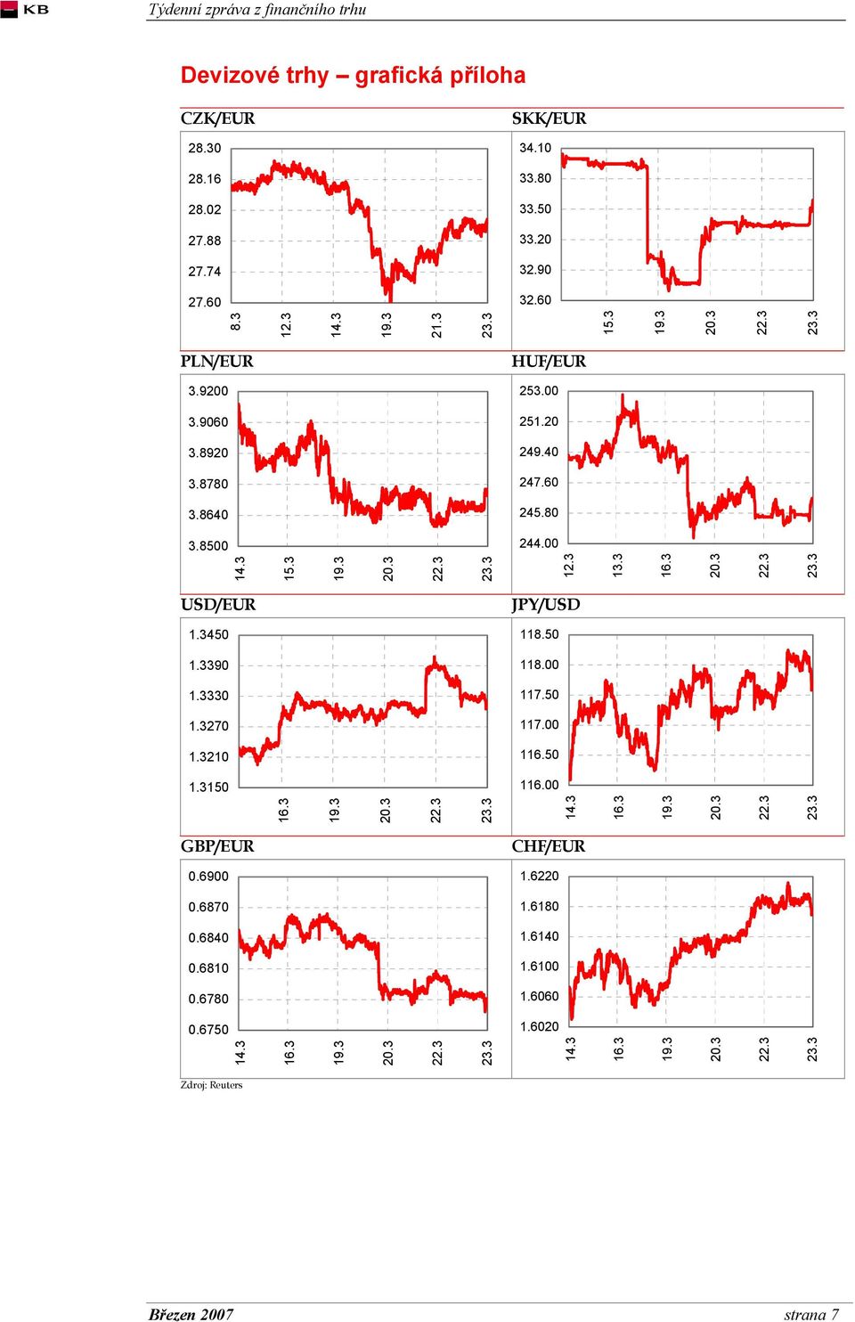 3 USD/EUR JPY/USD 1.3450 118.50 1.3390 118.00 1.3330 117.50 1.3270 117.00 1.3210 116.50 1.3150 116.00 16.3 14.3 16.3 GBP/EUR CHF/EUR 0.