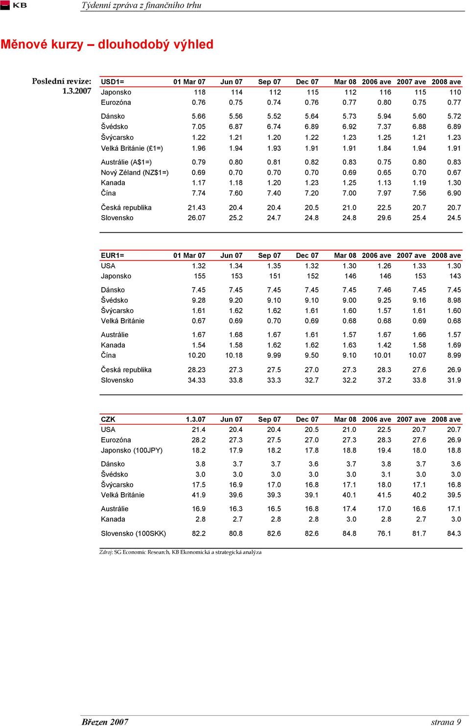 91 1.91 1.84 1.94 1.91 Austrálie (A$1=) 0.79 0.80 0.81 0.82 0.83 0.75 0.80 0.83 Nový Zéland (NZ$1=) 0.69 0.70 0.70 0.70 0.69 0.65 0.70 0.67 Kanada 1.17 1.18 1.20 1.23 1.25 1.13 1.19 1.30 Čína 7.74 7.