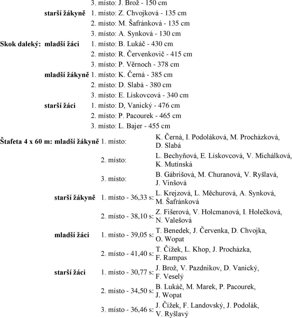 místo: D, Vanický - 476 cm 2. místo: P. Pacourek - 465 cm 3. místo: L. Bajer - 455 cm K. Černá, I. Podoláková, M. Procházková, Štafeta 4 x 60 m: mladší žákyně 1. místo: D. Slabá L. Bechyňová, E.