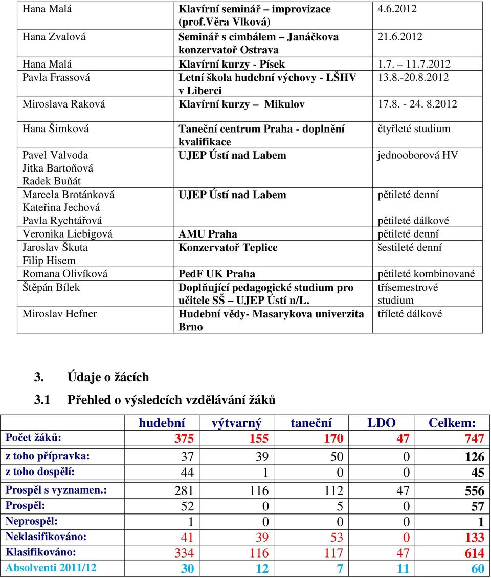 2012 Hana Šimková Pavel Valvoda Jitka Bartoňová Radek Buňát Marcela Brotánková Kateřina Jechová Pavla Rychtářová Taneční centrum Praha - doplnění kvalifikace UJEP Ústí nad Labem UJEP Ústí nad Labem