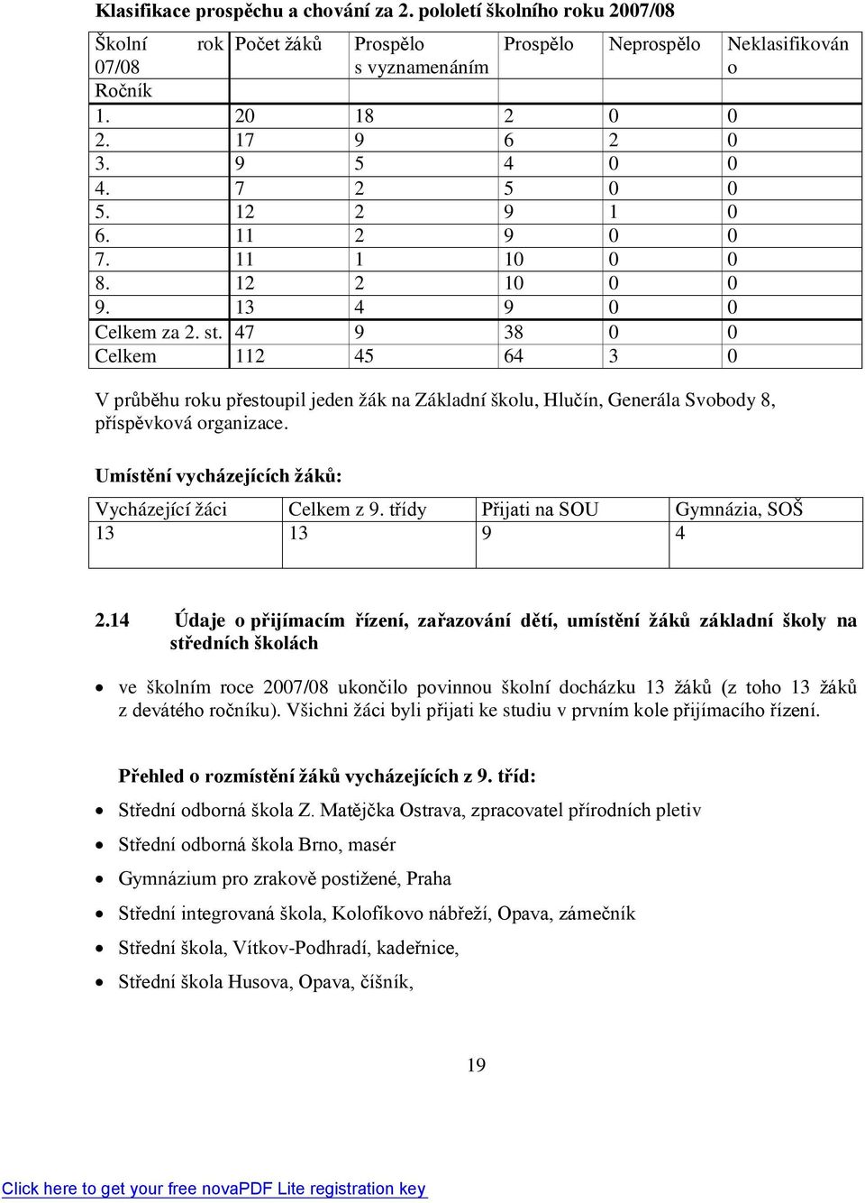 47 9 38 0 0 Celkem 112 45 64 3 0 V průběhu roku přestoupil jeden žák na Základní školu, Hlučín, Generála Svobody 8, příspěvková organizace. Umístění vycházejících žáků: Vycházející žáci Celkem z 9.