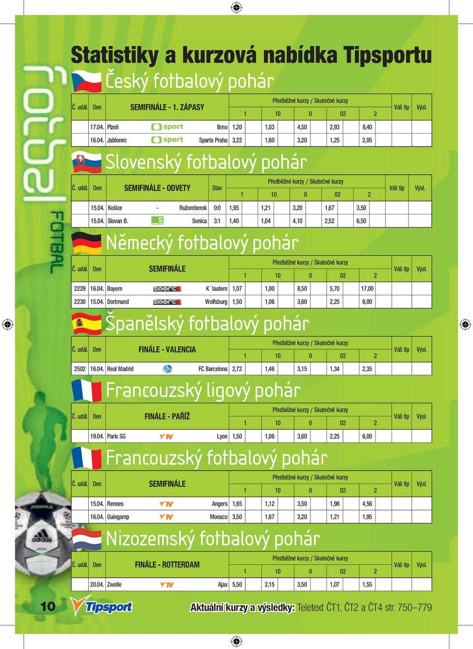 Den SEMIFINÁLE 2229 16.04. Bayern - K lautern 1,07 1,00 8,50 5,70 17,00 2230 15.04. Dortmund - Wolfsburg 1,50 1,06 3,60 2,25 6,00 Španělský fotbalový pohár Č. udál. Den FINÁLE - VALENCIA 2502 16.04. Real Madrid - FC Barcelona 2,72 1,46 3,15 1,34 2,35 Francouzský ligový pohár Č.
