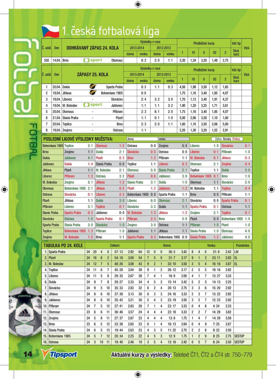 04. M. Boleslav - Jablonec 1: 1 1: 1 3: 2 1,90 1,20 3,25 1,71 3,61 5 20.04. Olomouc - Příbram 2: 3 6: 1 2: 0 1,75 1,16 3,40 1,85 4,07 6 21.04. Slavia Praha - Plzeň 1: 1 0: 1 1: 0 5,00 2,06 3,50 1,10 1,60 7 20.