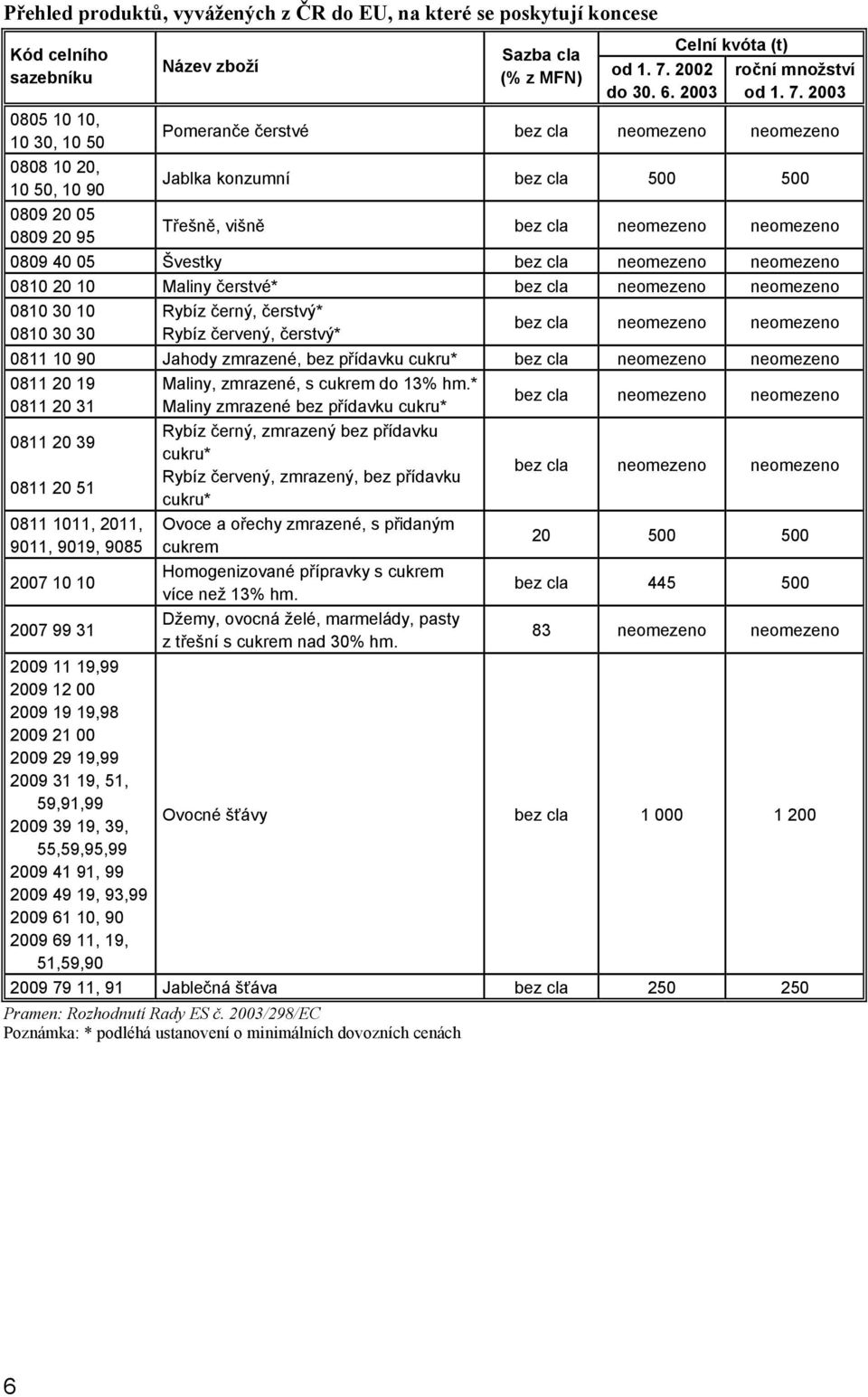 2003 0805 10 10, 10 30, 10 50 Pomeranče čerstvé bez cla neomezeno neomezeno 0808 10 20, 10 50, 10 90 Jablka konzumní bez cla 500 500 0809 20 05 0809 20 95 Třešně, višně bez cla neomezeno neomezeno