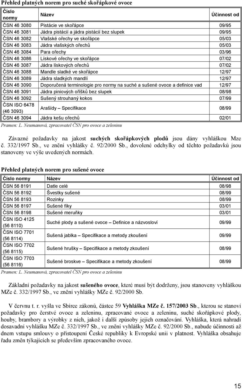 Mandle sladké ve skořápce 12/97 ČSN 46 3089 Jádra sladkých mandlí 12/97 ČSN 46 3090 Doporučená terminologie pro normy na suché a sušené ovoce a definice vad 12/97 ČSN 46 3091 Jádra piniových oříšků