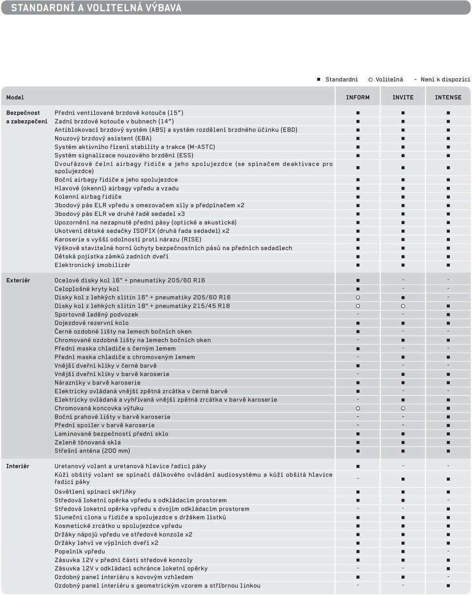 (ESS) Dvoufázové čelní airbagy řidiče a jeho spolujezdce (se spínačem deaktivace pro spolujezdce) Boční airbagy řidiče a jeho spolujezdce Hlavové (okenní) airbagy vpředu a vzadu Kolenní airbag řidiče
