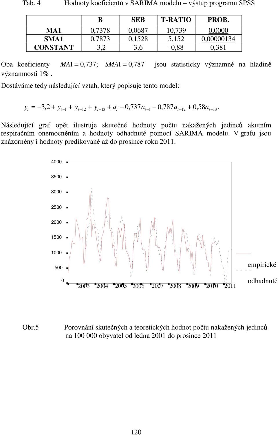 Dostáváme tedy následující vztah, který popisuje tento model: y t = 3, + yt 1 + yt 1 + yt 13 + at,737at 1,787at 1 +, 58at 13.