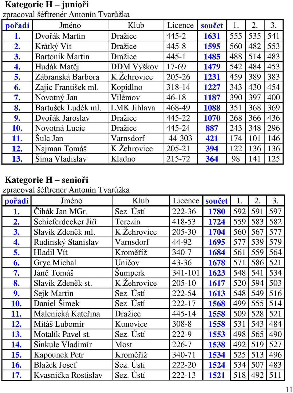 Bartušek Luděk ml. LMK Jihlava 468-49 1088 351 368 369 9. Dvořák Jaroslav Dražice 445-22 1070 268 366 436 10. Novotná Lucie Dražice 445-24 887 243 348 296 11.
