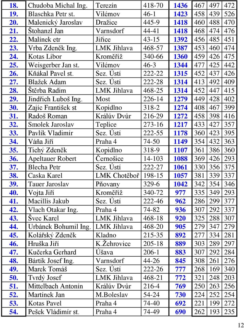 Kotas Libor Kroměříž 340-66 1360 459 426 475 25. Weisgerber Jan st. 46-3 1344 477 425 442 26. Kňákal Pavel st. Sez. Ústí 222-22 1315 452 437 426 27. Blažek Adam Sez. Ústí 222-28 1314 413 492 409 28.