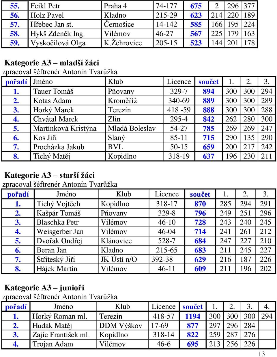 Horký Marek Terezín 418-59 888 300 300 288 4. Chvátal Marek Zlín 295-4 842 262 280 300 5. Martínková Kristýna Mladá Boleslav 54-27 785 269 269 247 6. Kos Jiří Slaný 85-11 715 290 135 290 7.