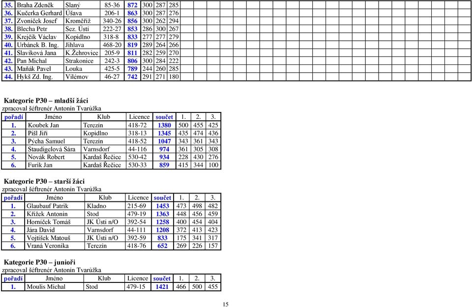 Pan Michal Strakonice 242-3 806 300 284 222 43. Maňák Pavel Louka 425-5 789 244 260 285 44. Hykš Zd. Ing. 46-27 742 291 271 180 Kategorie P30 mladší žáci 1.