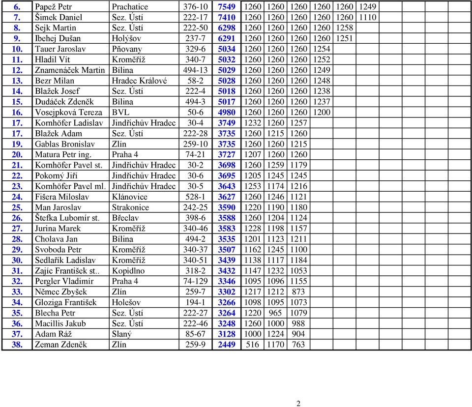 Znamenáček Martin Bílina 494-13 5029 1260 1260 1260 1249 13. Bezr Milan Hradec Králové 58-2 5028 1260 1260 1260 1248 14. Blažek Josef Sez. Ústí 222-4 5018 1260 1260 1260 1238 15.