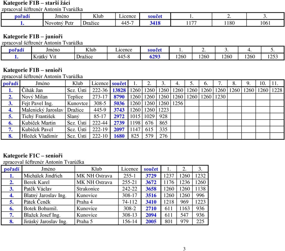 Kunovtce 308-5 5036 1260 1260 1260 1256 4. Malenický Jaroslav Dražice 445-9 3743 1260 1260 1223 5. Tichý František Slaný 85-17 2972 1015 1029 928 6. Kubíček Martin Sez.