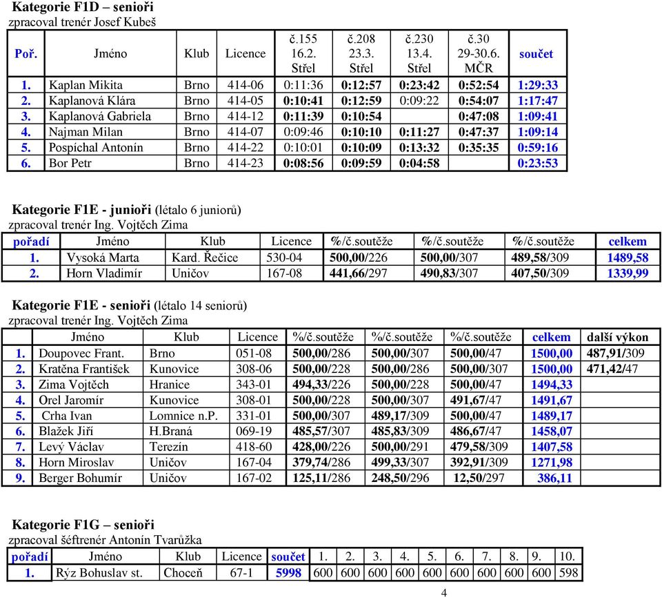 Najman Milan Brno 414-07 0:09:46 0:10:10 0:11:27 0:47:37 1:09:14 5. Pospíchal Antonín Brno 414-22 0:10:01 0:10:09 0:13:32 0:35:35 0:59:16 6.