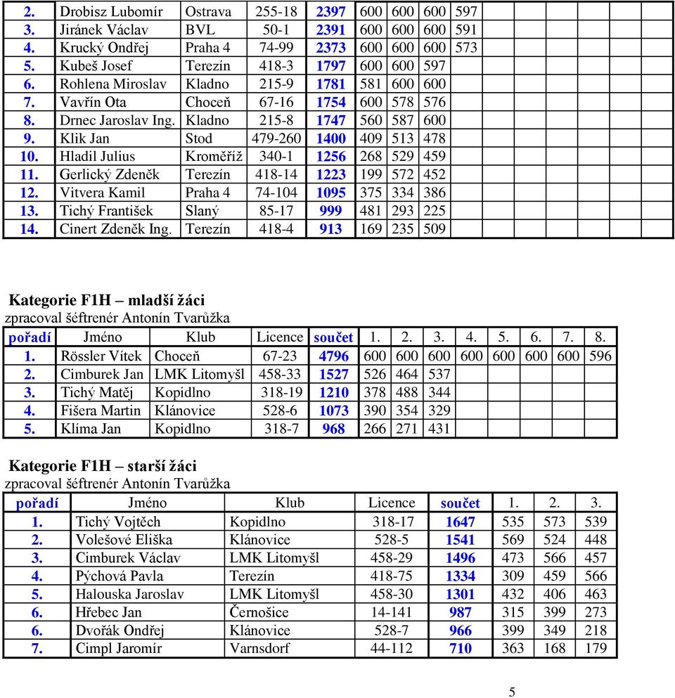 Klik Jan Stod 479-260 1400 409 513 478 10. Hladil Julius Kroměříž 340-1 1256 268 529 459 11. Gerlický Zdeněk Terezín 418-14 1223 199 572 452 12. Vitvera Kamil Praha 4 74-104 1095 375 334 386 13.