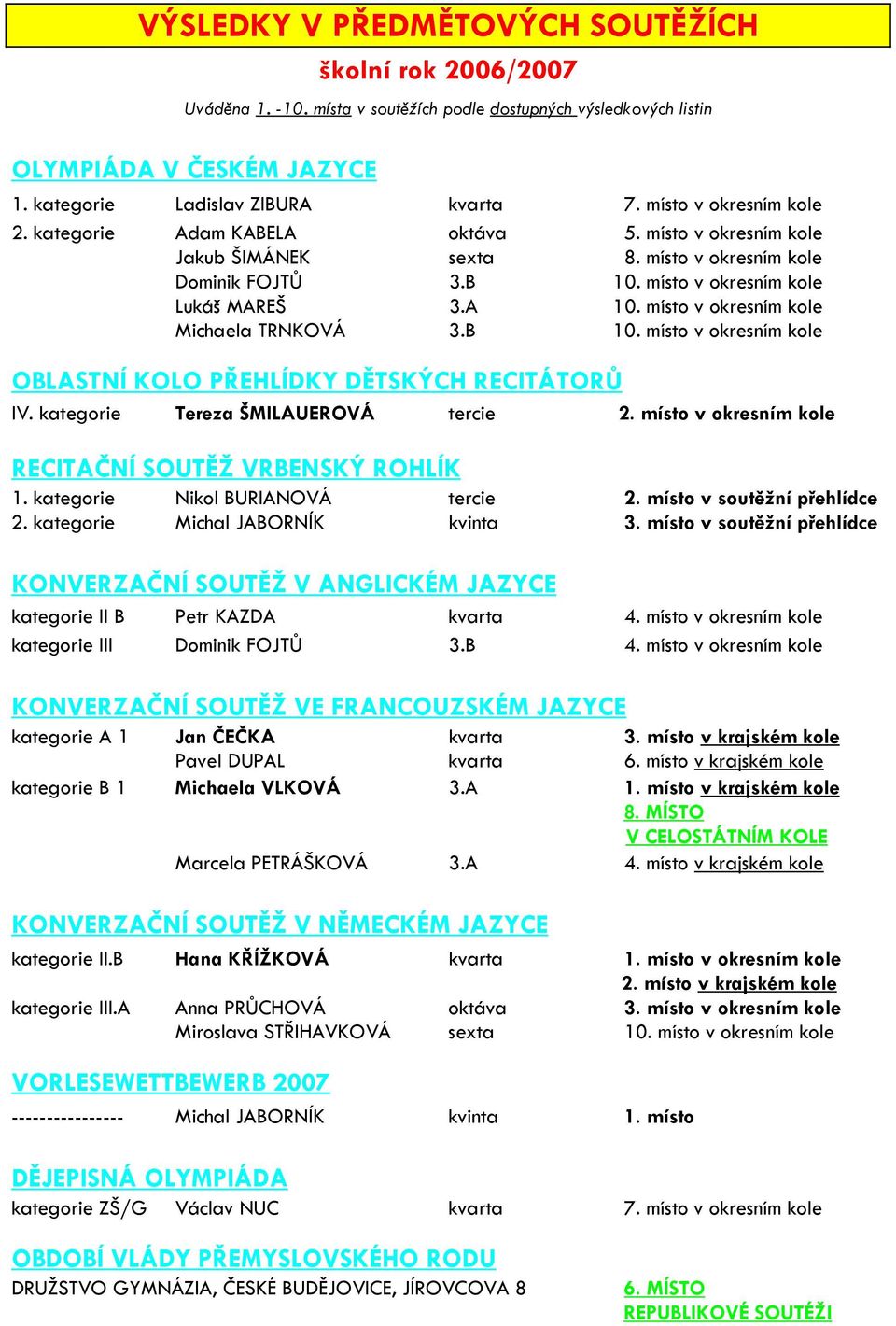 místo v okresním kole Michaela TRNKOVÁ 3.B 10. místo v okresním kole OBLASTNÍ KOLO PŘEHLÍDKY DĚTSKÝCH RECITÁTORŮ IV. kategorie Tereza ŠMILAUEROVÁ tercie 2.