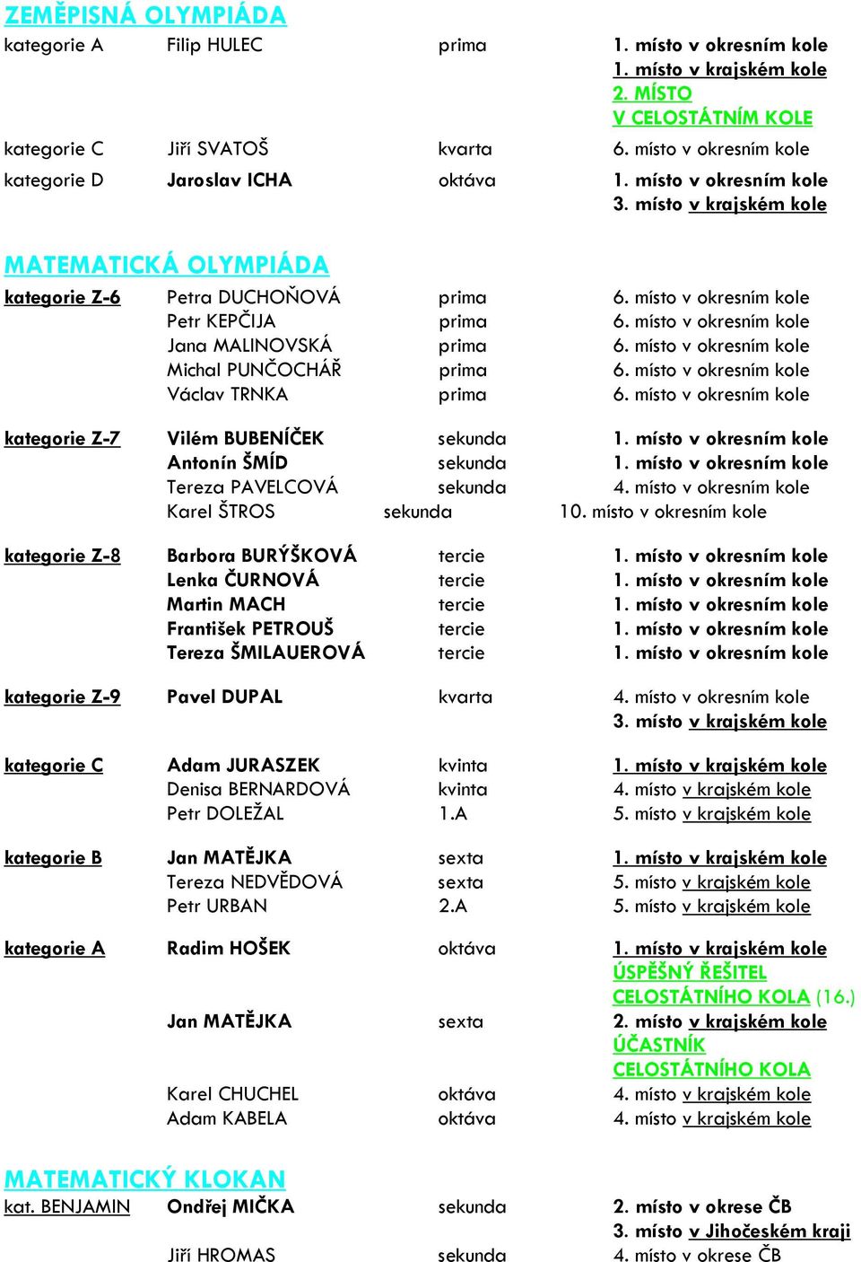 místo v okresním kole Michal PUNČOCHÁŘ prima 6. místo v okresním kole Václav TRNKA prima 6. místo v okresním kole kategorie Z-7 Vilém BUBENÍČEK sekunda 1. místo v okresním kole Antonín ŠMÍD sekunda 1.