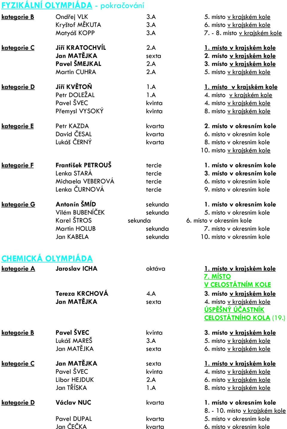 místo v krajském kole kategorie D Jiří KVĚTOŇ 1.A 1. místo v krajském kole Petr DOLEŽAL 1.A 4. místo v krajském kole Pavel ŠVEC kvinta 4. místo v krajském kole Přemysl VYSOKÝ kvinta 8.