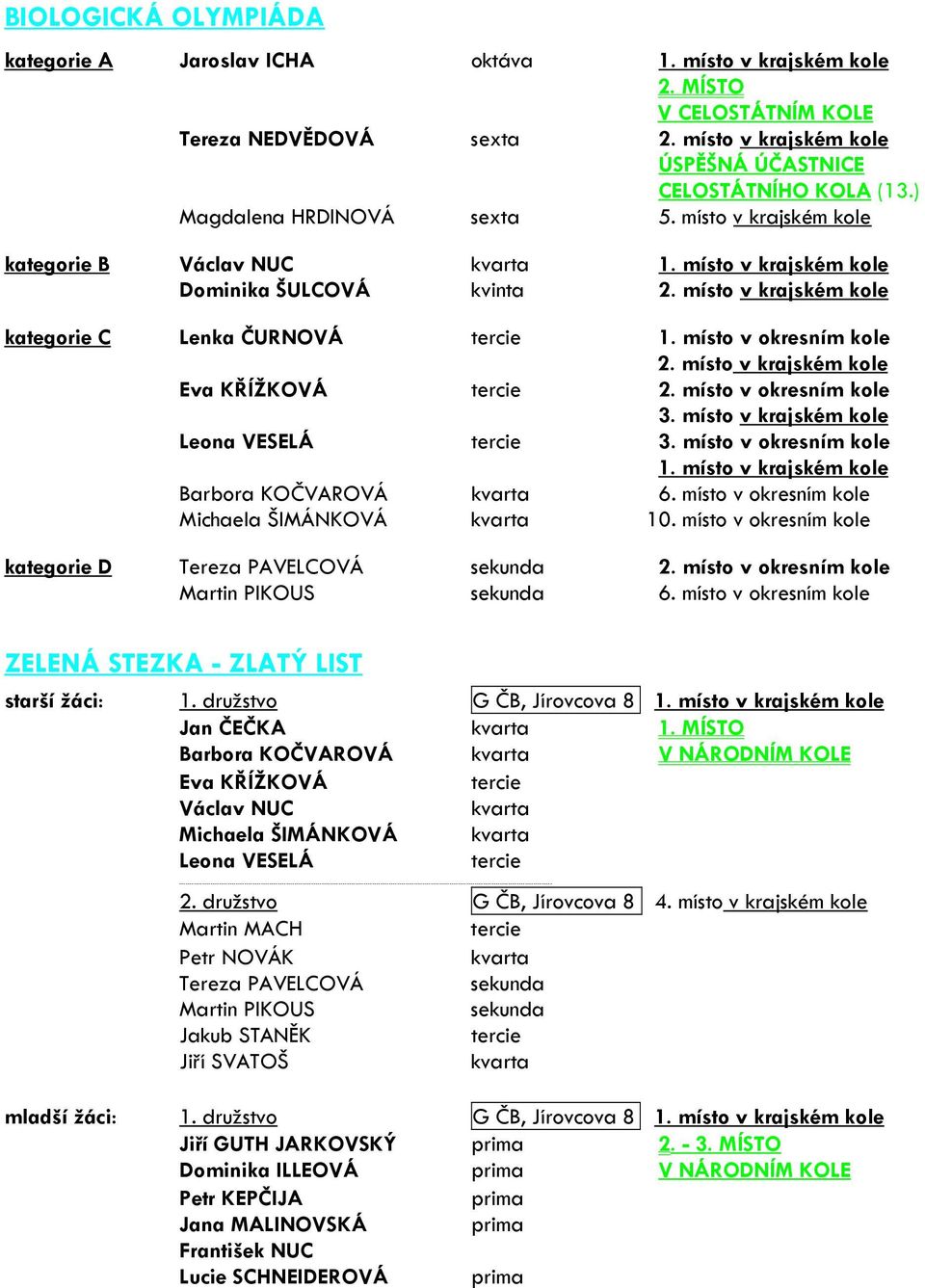 místo v okresním kole 2. místo v krajském kole Eva KŘÍŽKOVÁ tercie 2. místo v okresním kole 3. místo v krajském kole Leona VESELÁ tercie 3. místo v okresním kole 1.