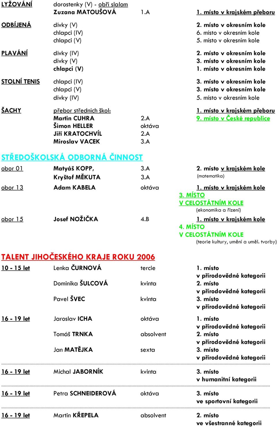 místo v okresním kole dívky (IV) 5. místo v okresním kole ŠACHY přebor středních škol: 1. místo v krajském přeboru Martin CUHRA 2.A 9. místo v České republice Šimon HELLER oktáva Jiří KRATOCHVÍL 2.