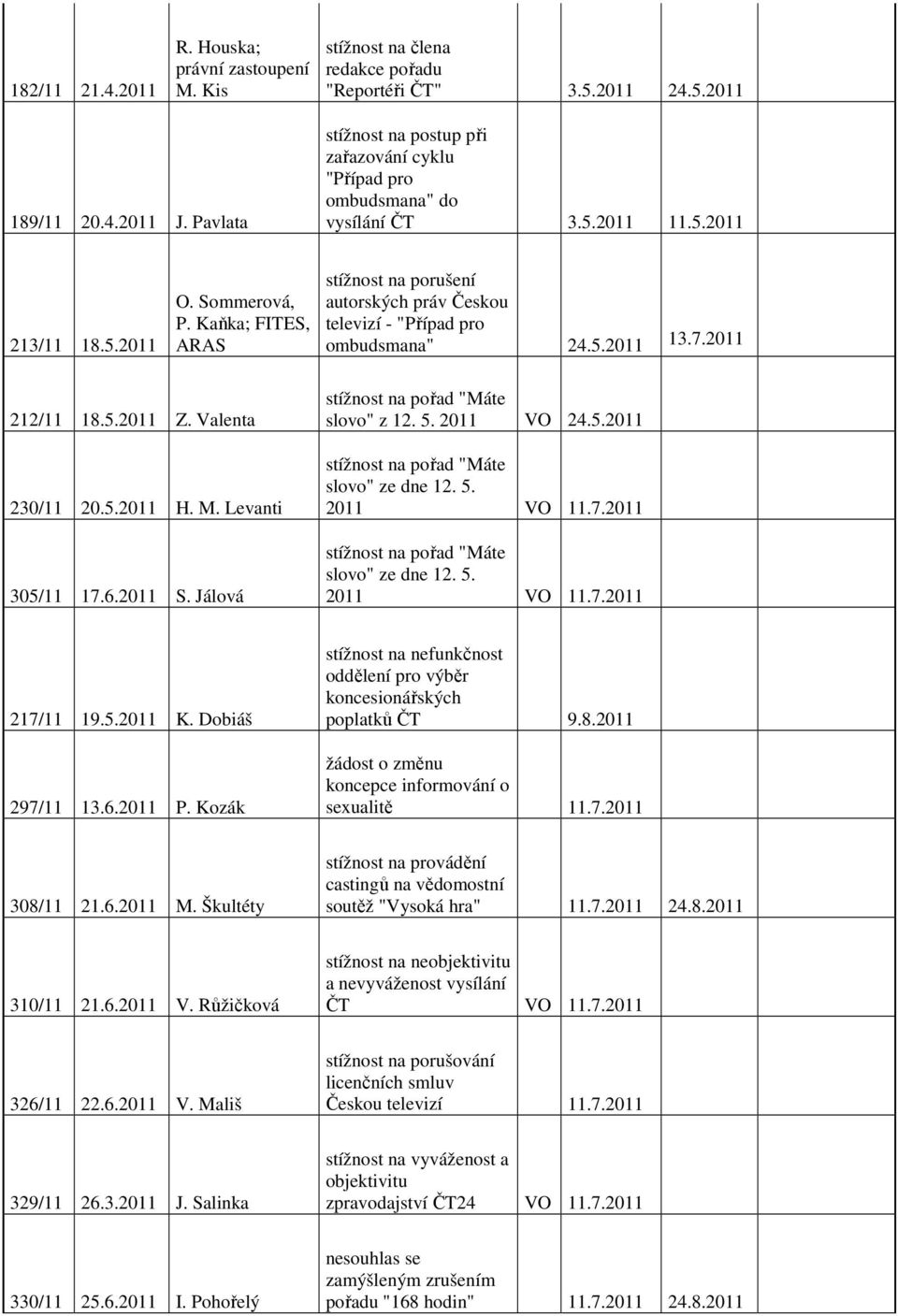 Kaňka; FITES, ARAS stížnost na porušení autorských práv Českou televizí - "Případ pro ombudsmana" 24.5.2011 13.7.2011 212/11 18.5.2011 Z. Valenta 230/11 20.5.2011 H. M. Levanti 305/11 17.6.2011 S.