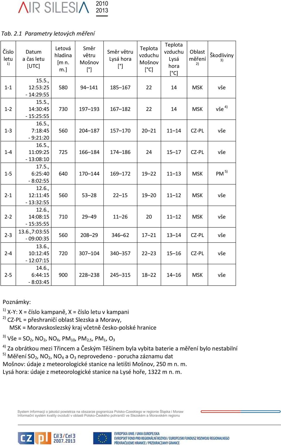] Směr větru Mošnov [ ] Směr větru Lysá hora [ ] Teplota vzduchu Mošnov [ C] Teplota vzduchu Lysá hora [ C] Oblast měření 2) Škodliviny 3) 580 94 141 185 167 22 14 MSK vše 730 197 193 167 182 22 14