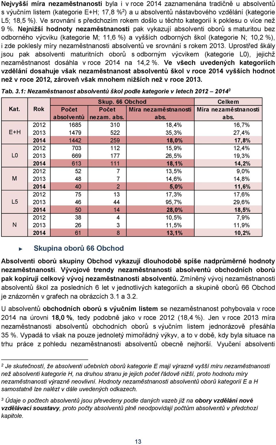 Nejnižší hodnoty nezaměstnanosti pak vykazují absolventi oborů s maturitou bez odborného výcviku (kategorie M; 11,6 %) a vyšších odborných škol (kategorie N; 10,2 %), i zde poklesly míry