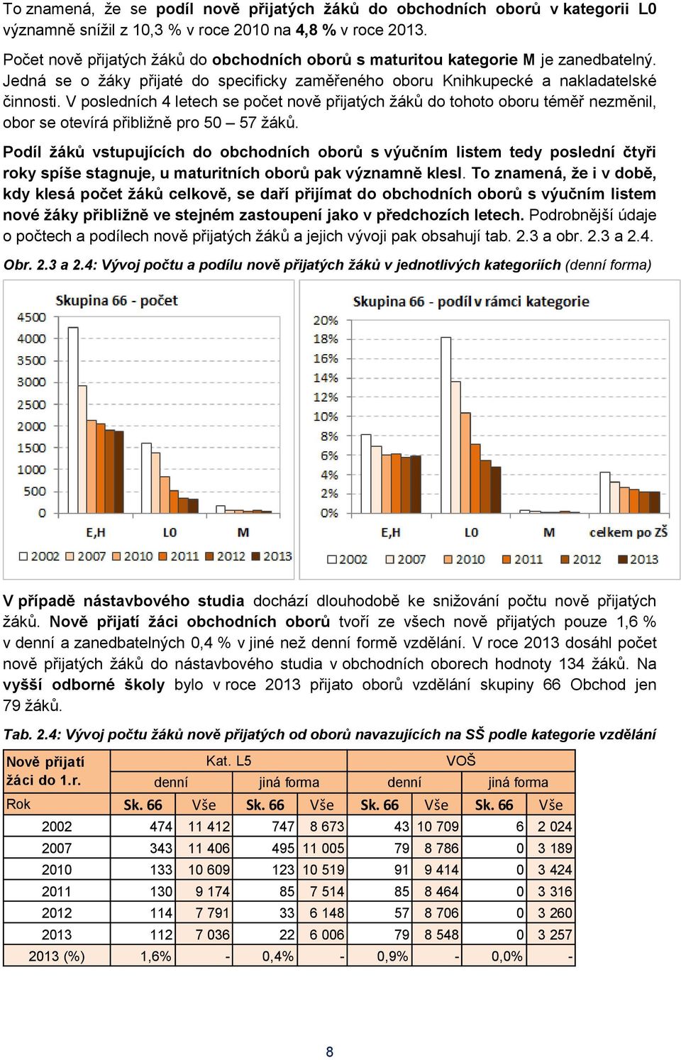 V posledních 4 letech se počet nově přijatých žáků do tohoto oboru téměř nezměnil, obor se otevírá přibližně pro 50 57 žáků.