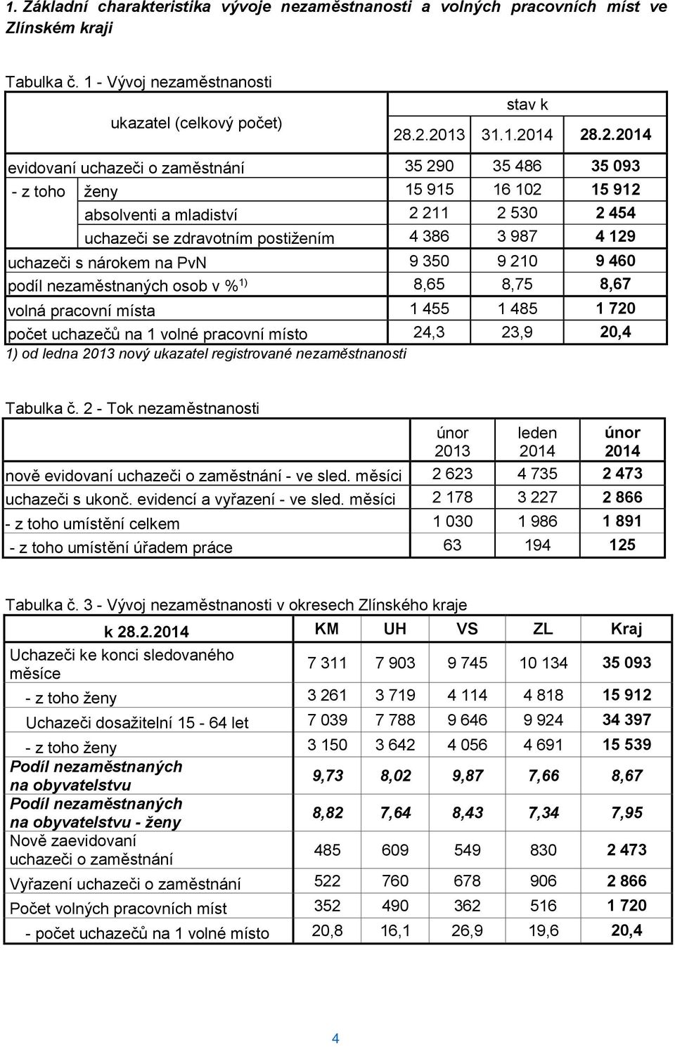 987 4 129 uchazeči s nárokem na PvN 9 350 9 210 9 460 podíl nezaměstnaných osob v % 1) 8,65 8,75 8,67 volná pracovní místa 1 455 1 485 1 720 počet uchazečů na 1 volné pracovní místo 24,3 23,9 20,4 1)