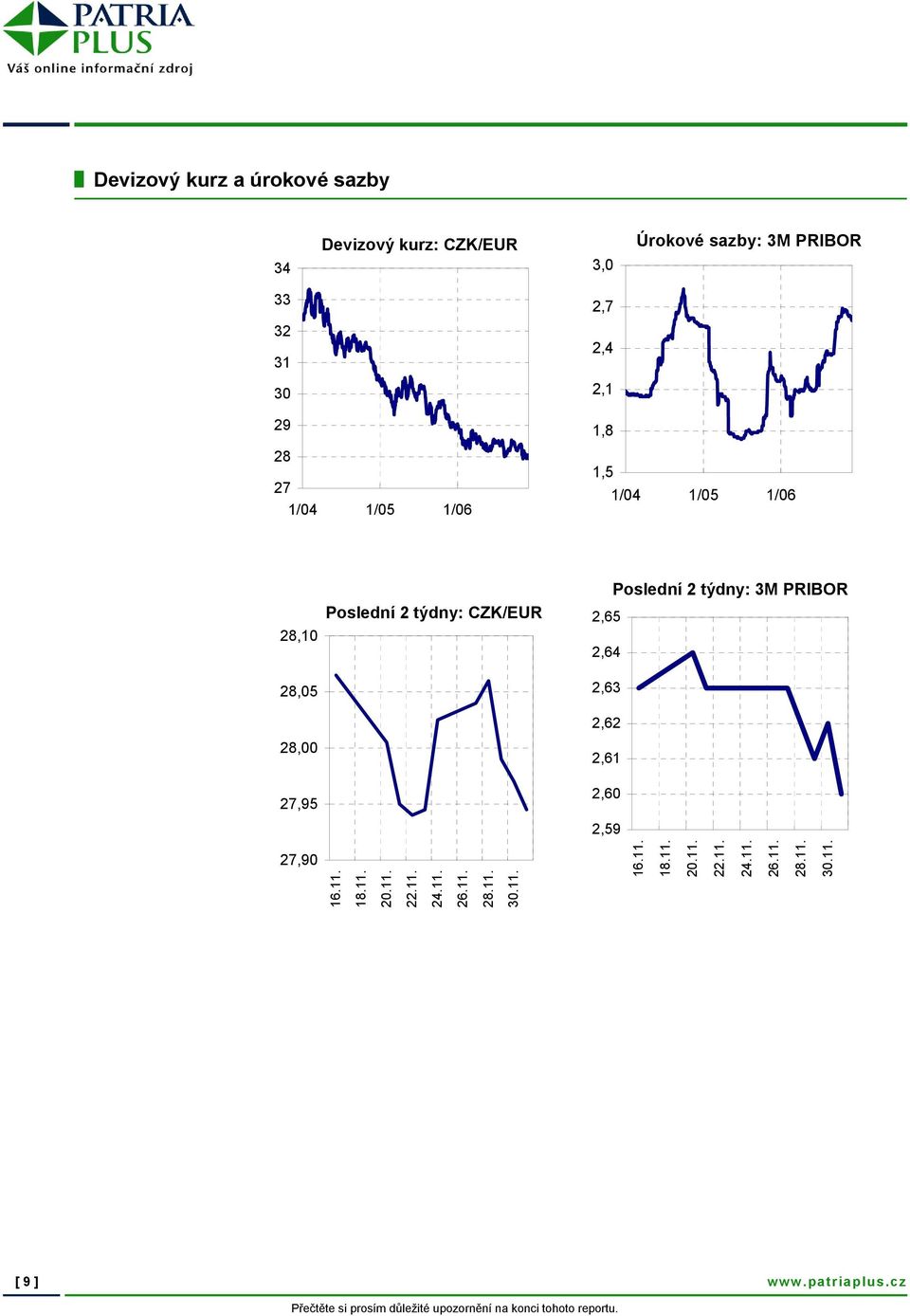 CZK/EUR Poslední 2 týdny: 3M PRIBOR 2,65 2,64 2,63 2,62 2,61 2,60 2,59 27,90 16.11. 18.11. 20.11. 22.