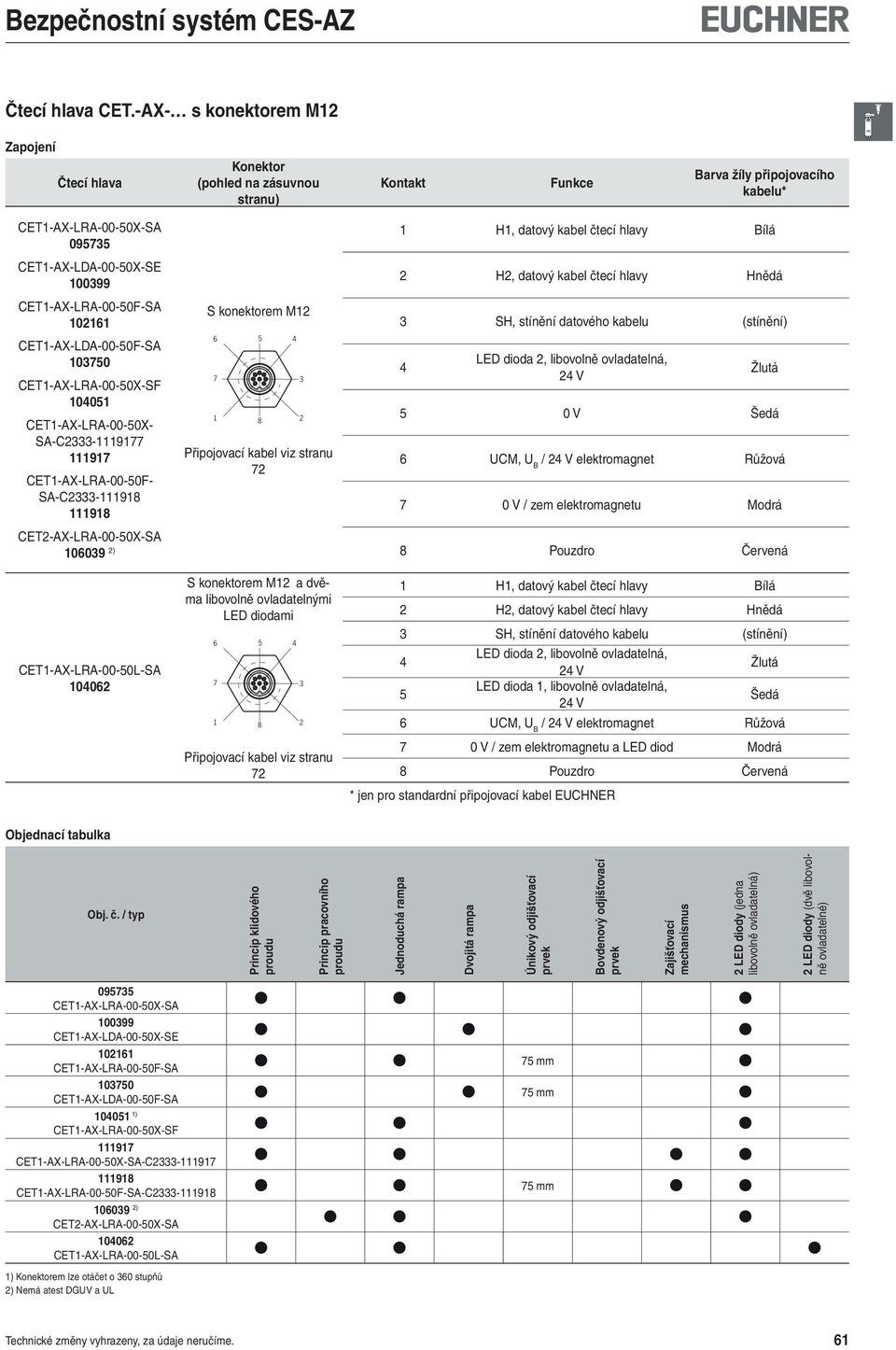 CET1-AX-LRA-00-0F-SA 10211 CET1-AX-LDA-00-0F-SA 1030 CET1-AX-LRA-00-0X-SF 1001 CET1-AX-LRA-00-0X- SA-C2333- CET1-AX-LRA-00-0F- SA-C2333- CET2-AX-LRA-00-0X-SA 10039 2) CET1-AX-LRA-00-0L-SA 1002 S