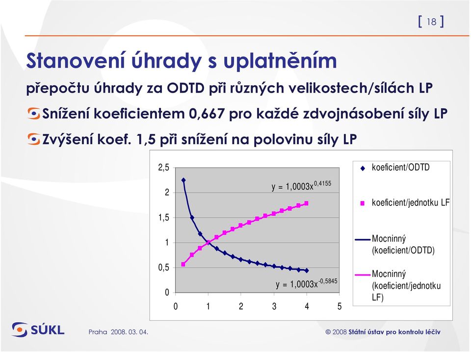 1,5 při snížení na polovinu síly LP 2,5 2 1,5 1 0,5 0 y = 1,0003x 0,4155 y = 1,0003x -0,5845