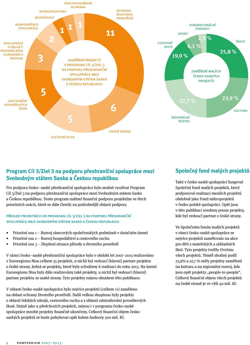 Cestovní ruch Euroregionální činnosti Sport 19,0 % Regionální rozvoj 2,5 % 6,1 % 22,7 % Zaměření malých česko-saských projektů 25,8 % 23,9 % Školy Kultura Program Cíl 3/Ziel 3 na podporu přeshraniční